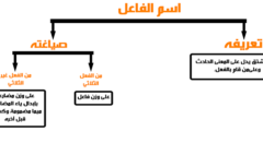 شرح درس اسم الفاعل وإعماله للصف الثالث متوسط،تعريف اسم الفاعل،صياغة اسم الفاعل