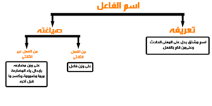 شرح درس اسم الفاعل وإعماله للصف الثالث متوسط